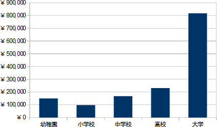 幼稚園から大学卒業までの、1年ごとの学費の変化のグラフ