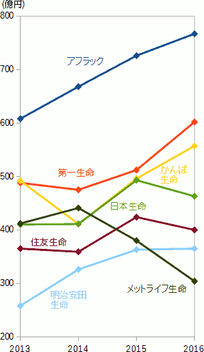 医療保険分野の売上上位7社の、売り上げ推移