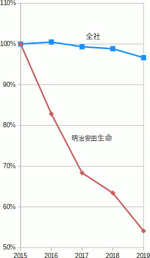 明治安田生命の、過去5年の新規契約高の推移