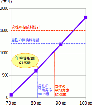 日本生命『長寿生存保険（GranAge）』の保険料と、年金受取額の関係