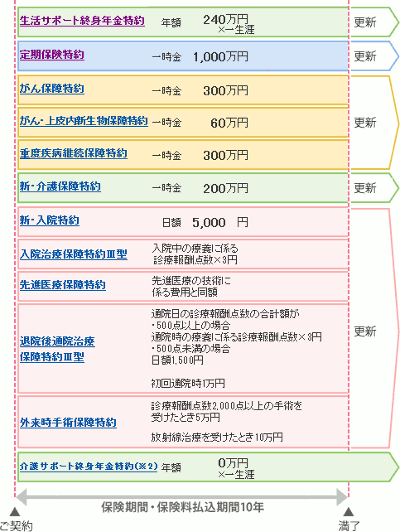 明治安田生命『ベストスタイル』の商品内容のイメージ図