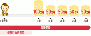 日本生命『ニッセイ学資保険』の保障のイメージ図